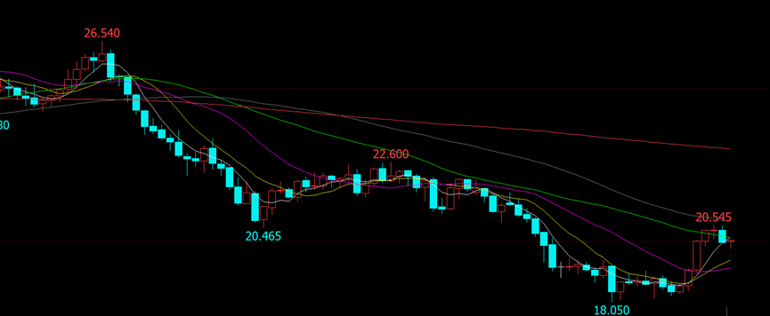 CMX白銀走勢(shì) CMX白銀走勢(shì)